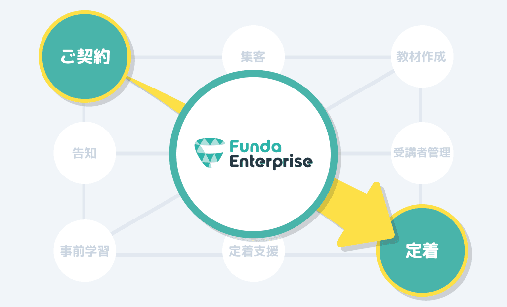 フルサポート体制